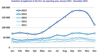 Il trend delle domande presentate dai rifugiati in Europa (EASO)