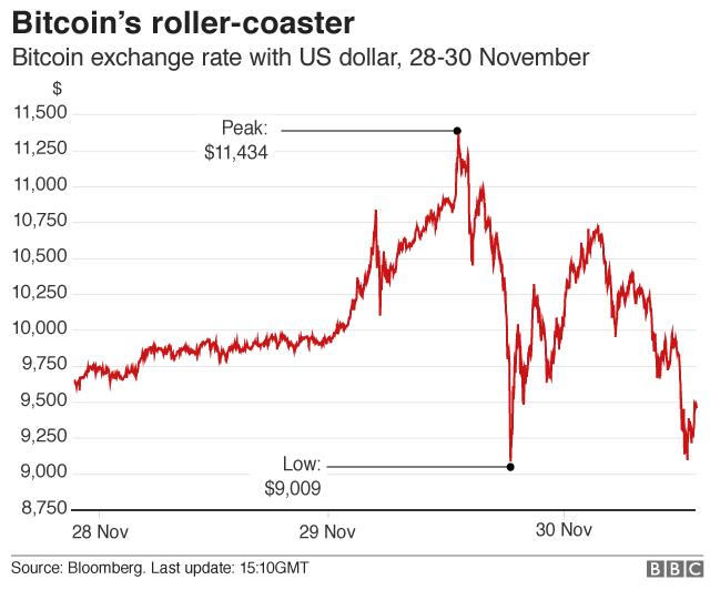 Bitcoin, oggi nuovo crollo del valore. I motivi? La guerra della Cina alla criptovaluta
