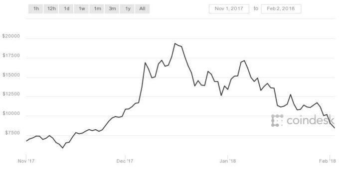 Crollo del Bitcoin: la bolla sta esplodendo? | Borse.Pro Il Portale del ...