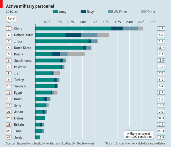 Qual è il paese con più militari?