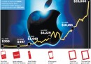 Se aveste comprato azioni Apple invece che iPod