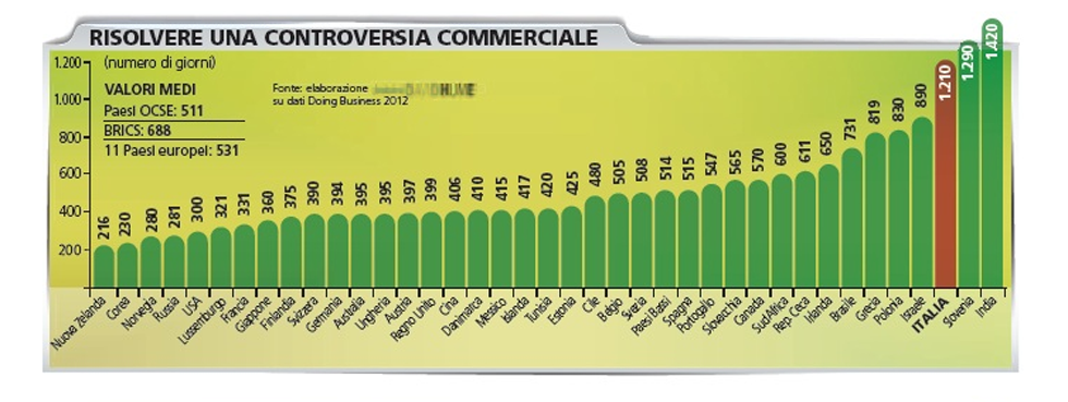 Risolvere una controversia commerciale