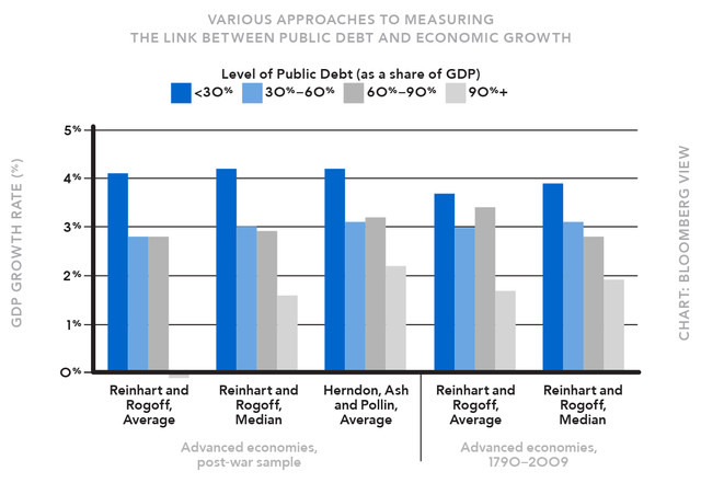 Debito pubblico e crescita economica
