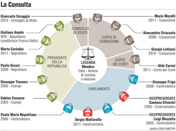La composizione delle Corte Costituzionale dopo la nomina di Giuliano Amato
