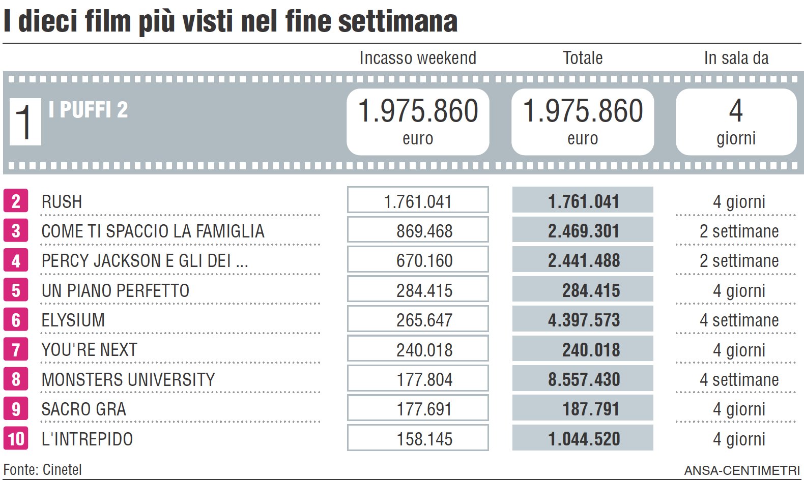 La classifica Cinetel degli incassi nelle sale cinematografiche dell'ultimo fine settimana