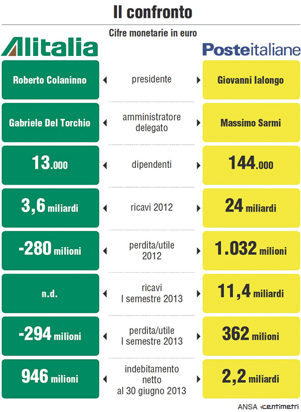 alitalia-poste-confronto