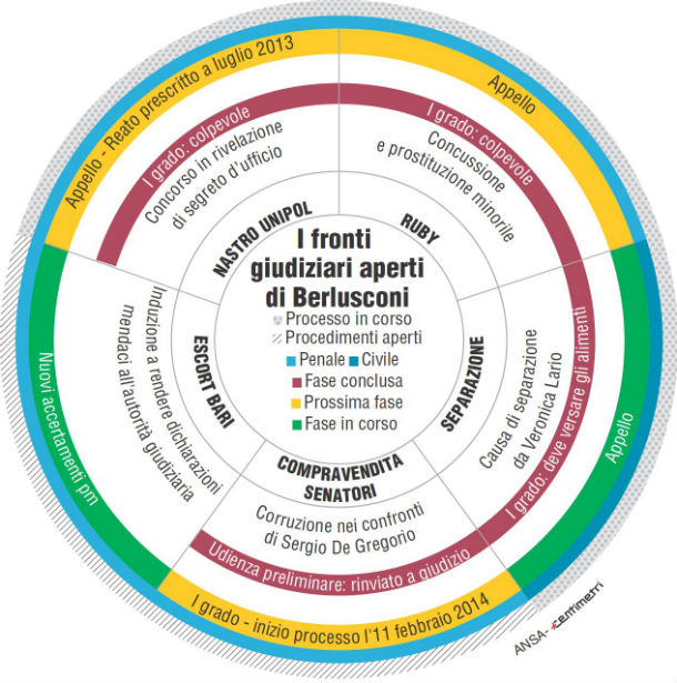 berlusconi-procedimenti aperti