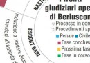 Tutti i processi di Berlusconi