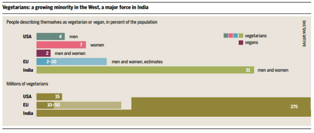 Percentuali e numero assoluto dei vegetariani nel mondo, Meat atlas 2013