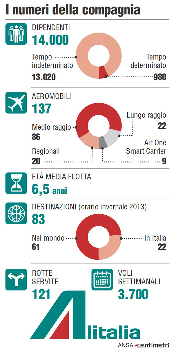 numeri-alitalia
