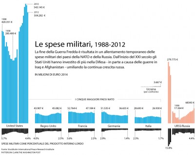 Le spese militari 1988-2012