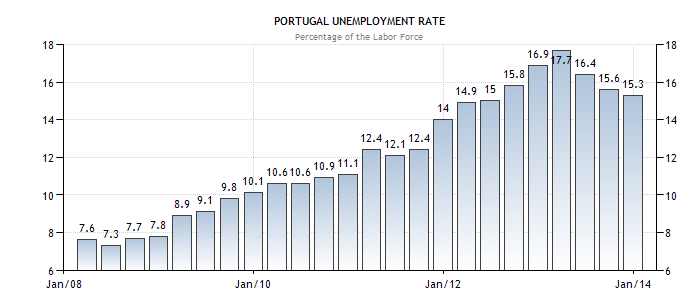 Portogallo disoccupazione