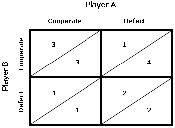 Game-Theory-prisoners-dilemma