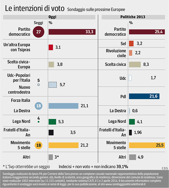 Un sondaggio Ipsos per le elezioni europee sul Corriere della Sera dice PD al 33,3%, Forza Italia e M5S al 21%