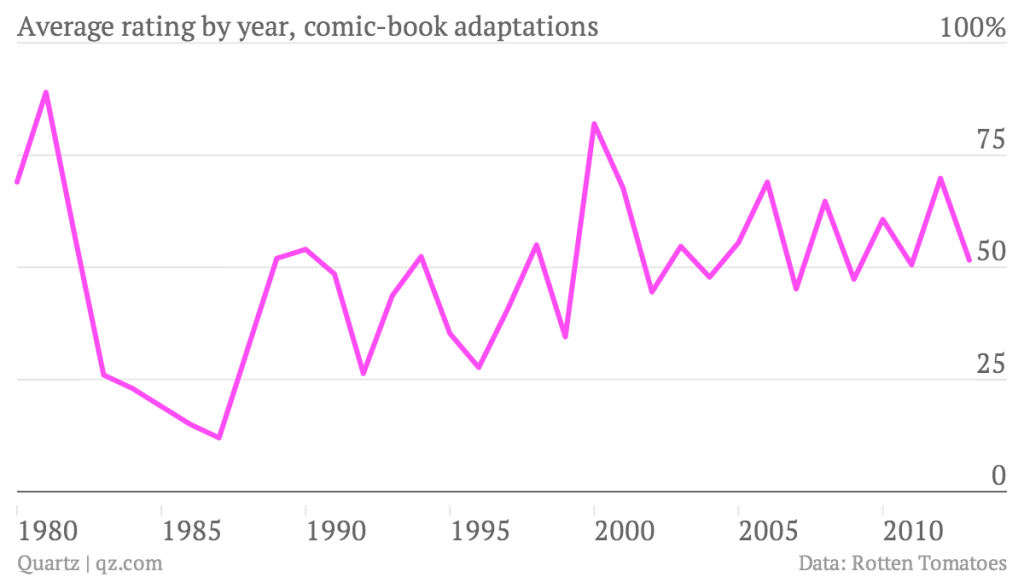 average-rating-by-year-comic-book-adaptations-rating_chartbuilder