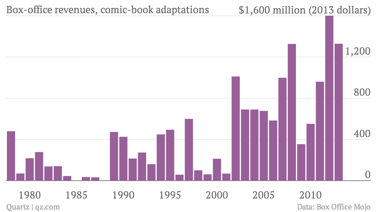 box-office-revenues-comic-book-adaptations-revenue_chartbuilder