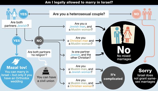 Matrimonio Israele