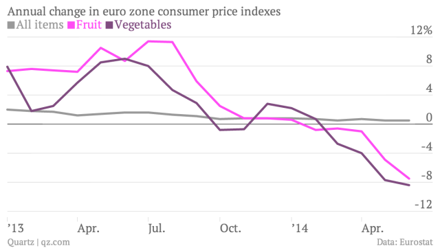 annual-change-in-euro-zone-consumer-price-indexes-all-items-fruit-vegetables_chartbuilder (1)