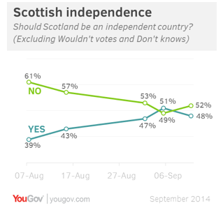 Scozia, sondaggi