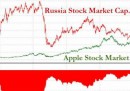 Il grafico che mostra come Apple oggi vale più dell'intera borsa russa