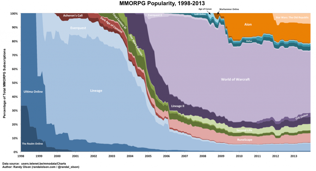 mmo-populations-1998-2013-1024x556