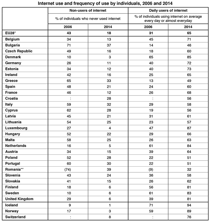 eurostat-uso-internet-03