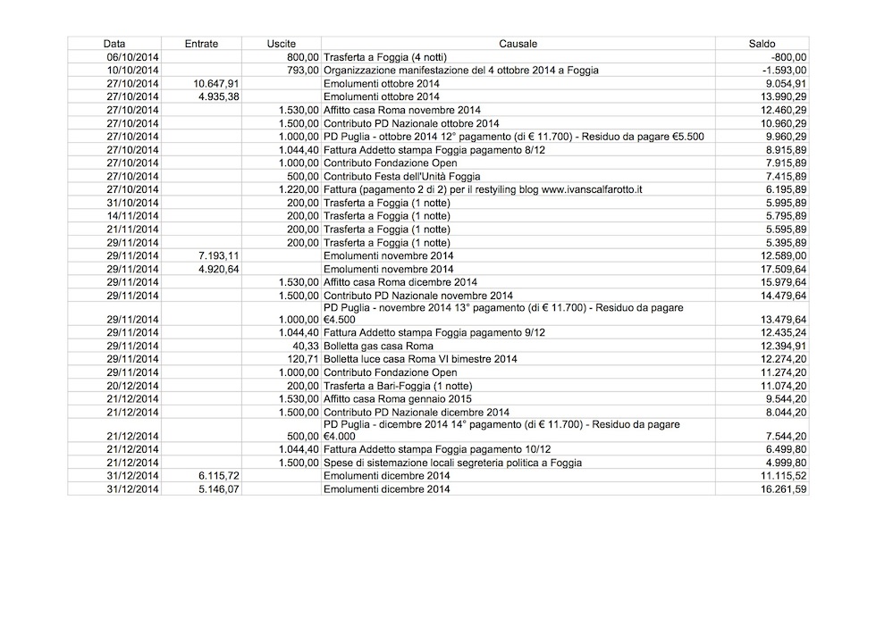 Stipendi e spese di un parlamentare (e sottosegretario)