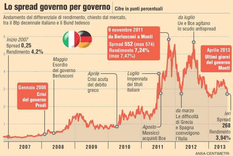 storico-spread-da-2007.jpeg