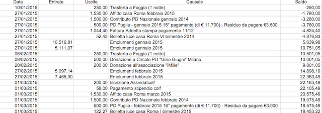 Stipendi e spese di un parlamentare (e sottosegretario)