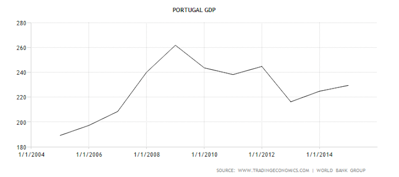 Portugal conseguiu isso?  – a postagem