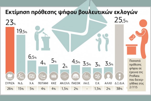 sondaggi Grecia