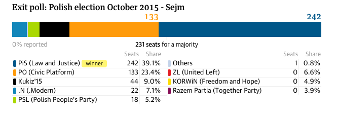 Polonia exit poll
