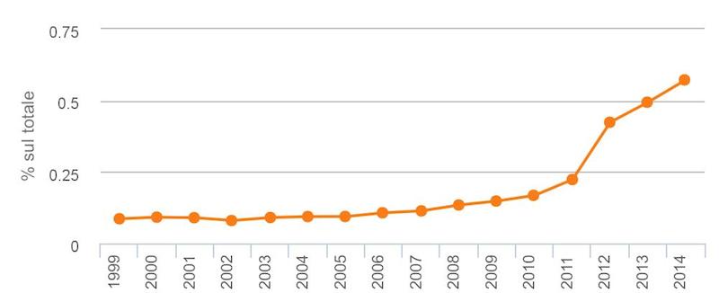 Quali sono i nomi più usati in Italia?