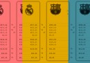 Chi è più ricco fra Real Madrid e Barcellona?
