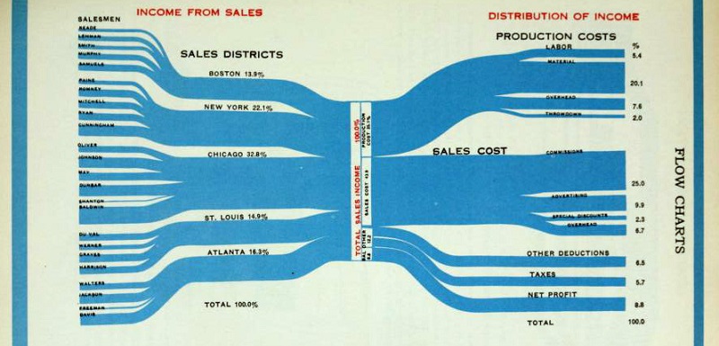 Uno dei grafici di "Graphic presentation" di Willard Cope Brinton. 