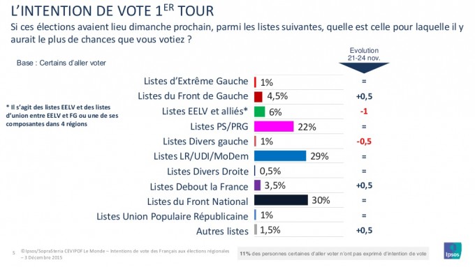 intentions-de-vote-des-franais-aux-lections-rgionales-2015-5-1024