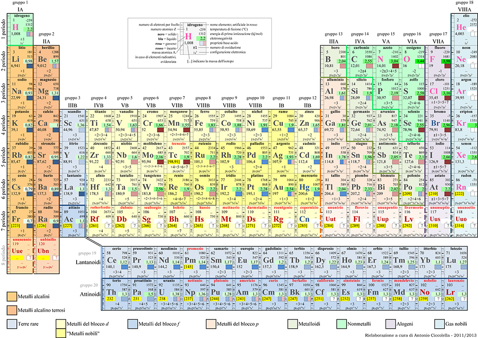 tavola-periodica