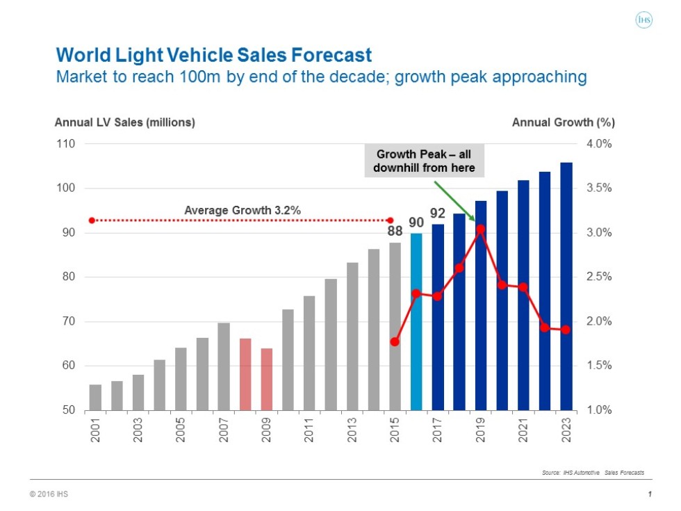 Global Automotive Economics - IHS Automotive Slide 1
