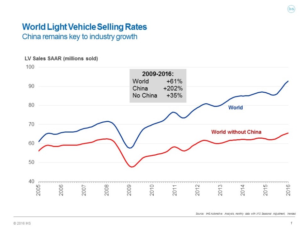 Global Automotive Economics - IHS Automotive Slide 2
