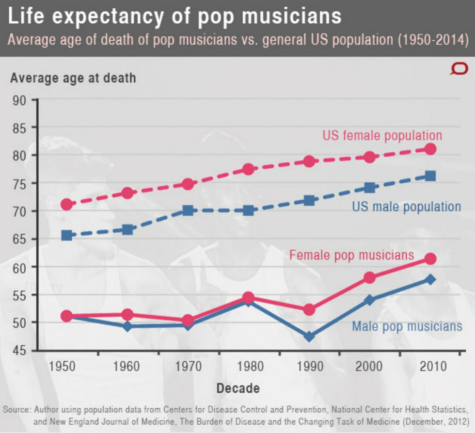 graph morte musicisti 2