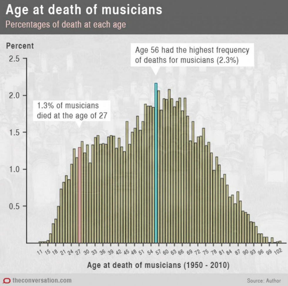 graph morte musicisti