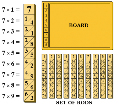 bastoncini di Nepero (<a href="https://en.wikipedia.org/wiki/File:Bones_of_Napier_%28board_and_rods%29.png">Wikipedia</a>)