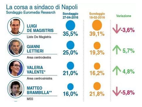 Napoli sondaggi