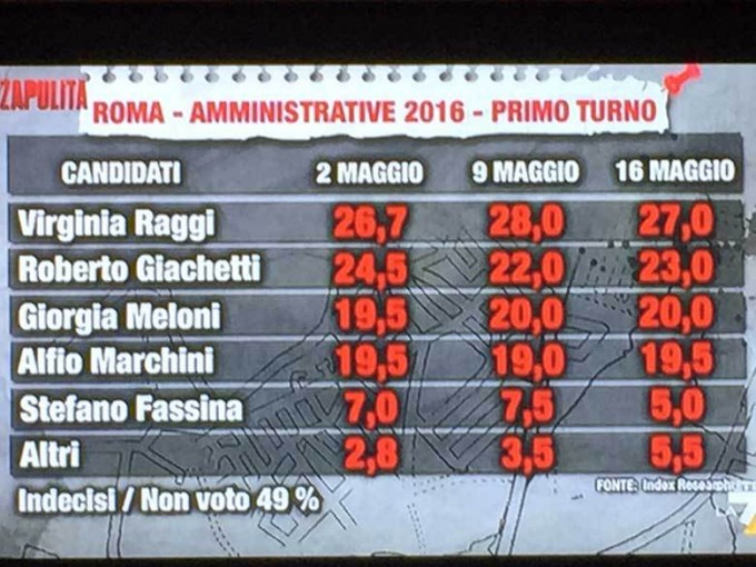 sondaggi-comunali-roma-1