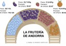 In questi giorni in Spagna il mercato della frutta di Andorra non è quello che sembra
