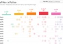 Tutti gli incantesimi di Harry Potter in un'infografica