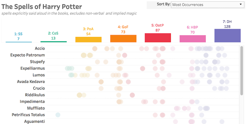 Tutti gli incantesimi di Harry Potter in un’infografica