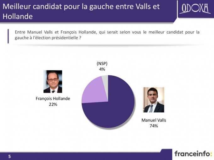 sondaggi francia