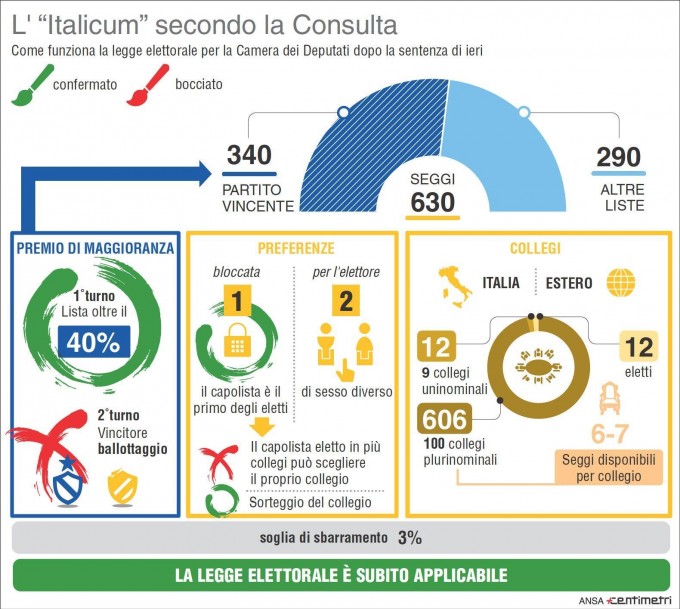 ITALICUM, LA CONSULTA BOCCIA IL BALLOTTAGGIO, RESTA IL PREMIO