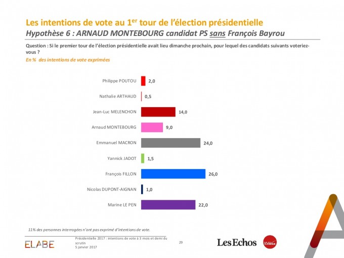 intentions-de-vote-prsidentielles-sondage-elabe-pour-les-echos-et-radio-classique-29-1024